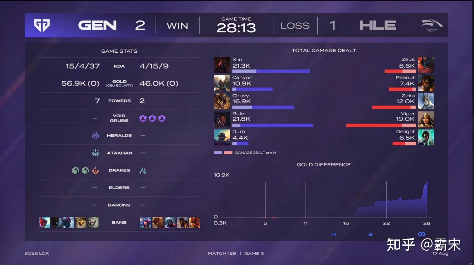 FPX翻盘HLE,Chovy团战一打五鏖战多局淘汰赛,引爆全场热议 FPX翻盘HLE,Chovy团战一打五鏖战多局淘汰赛,引爆全场热议